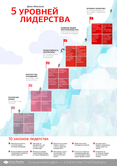 Инфографика для книги «5 уровней лидерства»