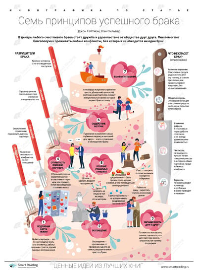 Инфографика для книги «7 принципов счастливого брака»